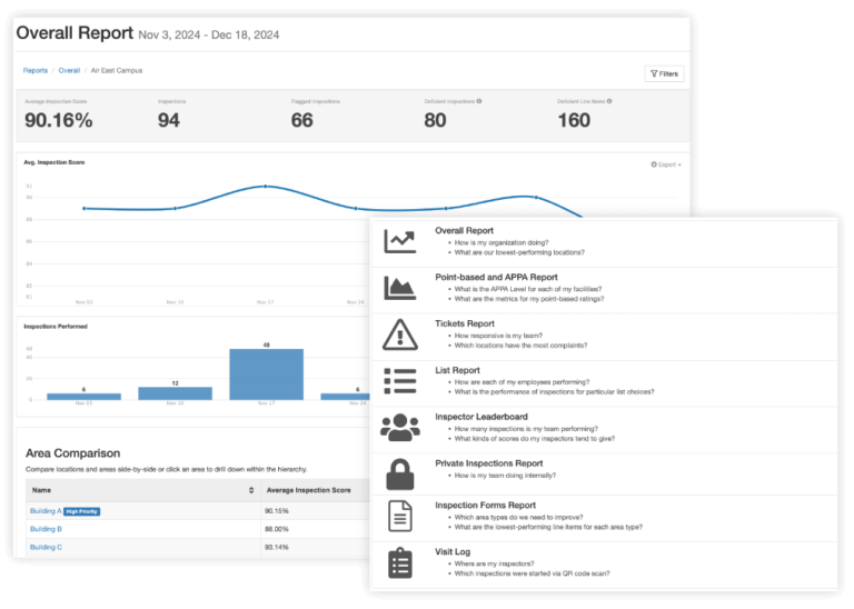 Report on maintenance concerns and track performance.