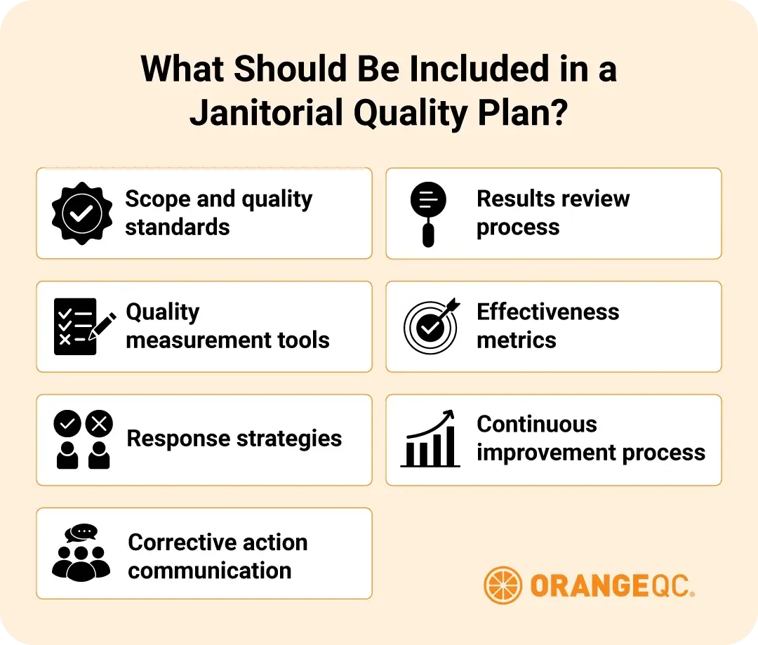 An illustration depicting what should be included in a janitorial quality plan, referenced above.